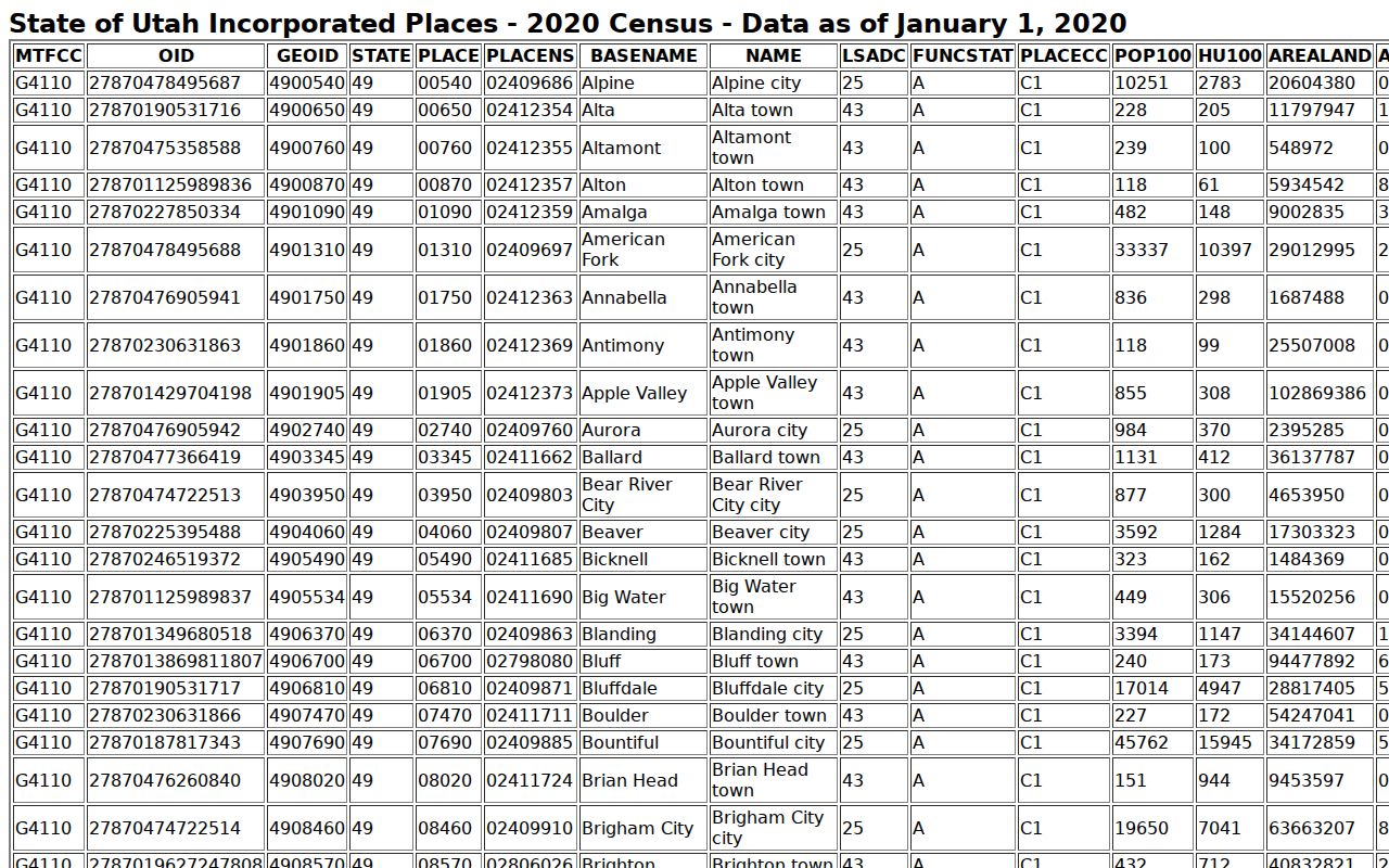 Hinckley warrant records context: 2020 Census place population table